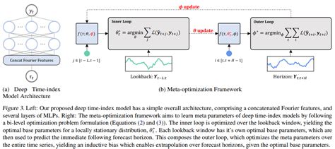 时空预测|ICML 2023 时间序列预测和时空预测论文总结